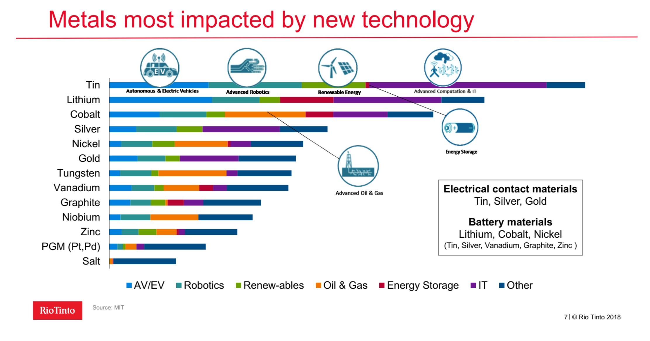 Metals most impacted by new technology Picture: MIT/Cornish Tin