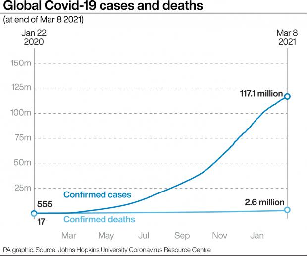 Global Covid-19 cases and deaths. (PA)