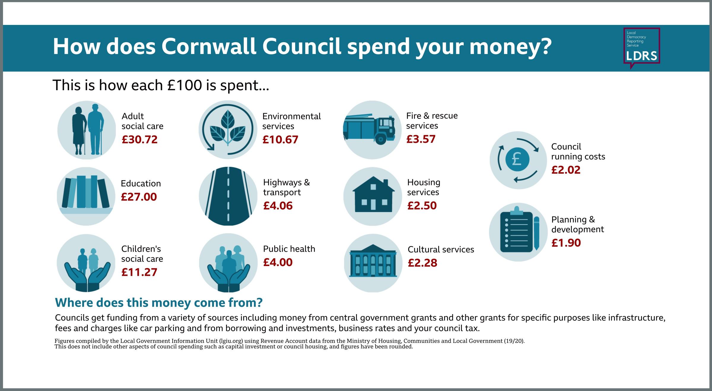 Cornwall Council infographic showing how council taxpayers\ money is spent (Image: BBC/LDRS)
