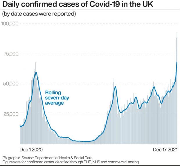 Falmouth Packet: Daily confirmed cases of Covid-19 in the UK (by date cases were reported) (PA Graphics)
