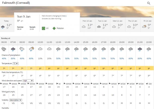 Falmouth Packet: Falmouth forecast Sunday Picture: Met Office