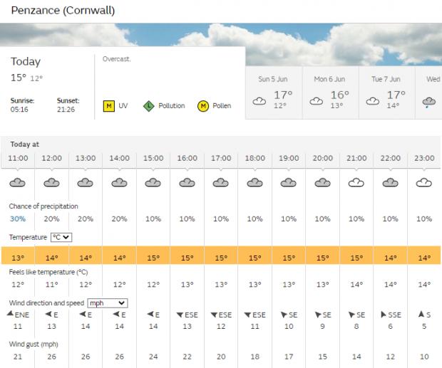 Falmouth Packet: Weather forecast for Penzance