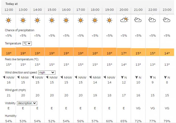 Falmouth Packet: Friday's forecast for Day 1 of Falmouth Week consists of sunshine throughout the day. With high's of 19 degrees. Picture: Met Office