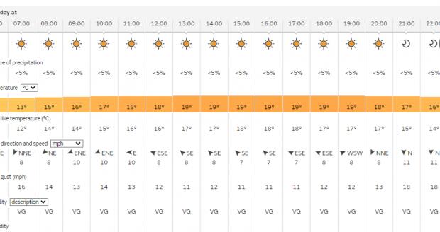 Falmouth Packet: Saturday's weather forecast for Falmouth shows sunshine all day with highs of 19 degrees. Picture Met Office