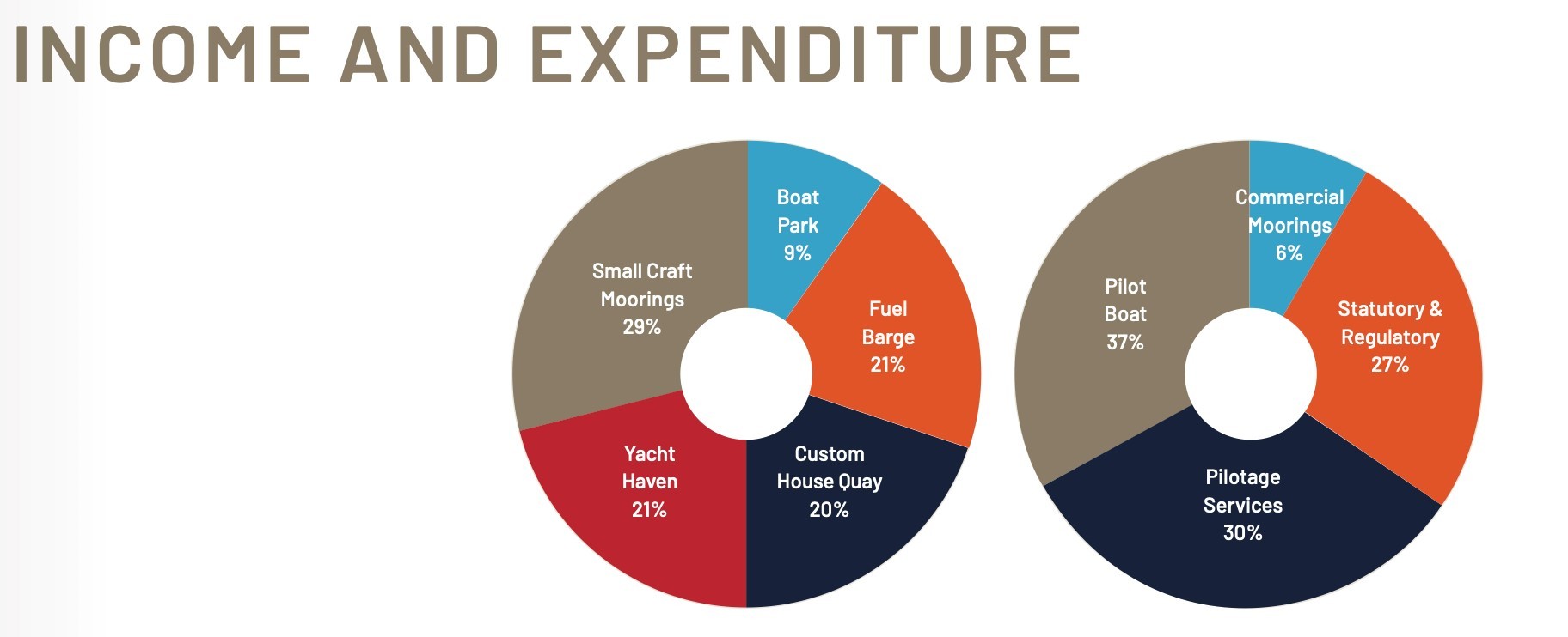 Pie charts showing income and expenditure Image: Falmouth Harbour