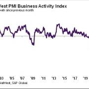 The South West PMI Business Activity Index . Picture: NatWest