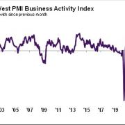 The South West PMI Business Activity Index